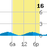 Tide chart for Cormorant Point, Florida on 2025/07/16