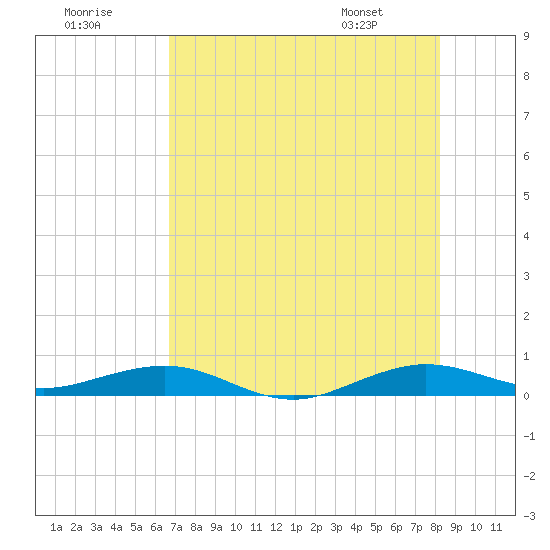 Tide chart for Cormorant Point on 2025/07/19