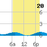 Tide chart for Cormorant Point, Florida on 2025/07/20
