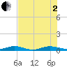 Tide chart for Cormorant Point, Florida on 2025/07/2