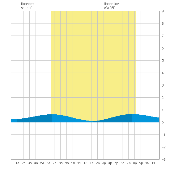 Tide chart for Cormorant Point on 2025/07/04