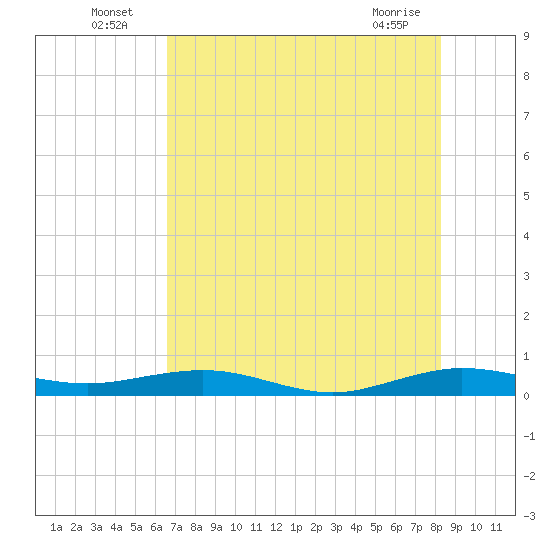 Tide chart for Cormorant Point on 2025/07/06