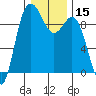 Tide chart for Cornet Bay, Deception Pass, Washington on 2021/01/15