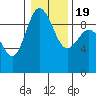 Tide chart for Cornet Bay, Deception Pass, Washington on 2021/01/19