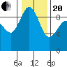 Tide chart for Cornet Bay, Deception Pass, Washington on 2021/01/20