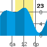 Tide chart for Cornet Bay, Deception Pass, Washington on 2021/01/23