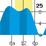 Tide chart for Cornet Bay, Deception Pass, Washington on 2021/01/25