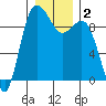 Tide chart for Cornet Bay, Deception Pass, Washington on 2021/01/2
