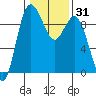 Tide chart for Cornet Bay, Deception Pass, Washington on 2021/01/31