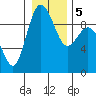 Tide chart for Cornet Bay, Deception Pass, Washington on 2021/01/5