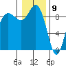 Tide chart for Cornet Bay, Deception Pass, Washington on 2021/01/9