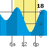 Tide chart for Cornet Bay, Deception Pass, Washington on 2021/03/18