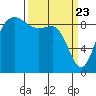 Tide chart for Cornet Bay, Deception Pass, Washington on 2021/03/23