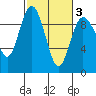 Tide chart for Cornet Bay, Deception Pass, Washington on 2021/03/3