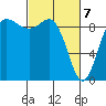 Tide chart for Cornet Bay, Deception Pass, Washington on 2021/03/7