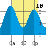 Tide chart for Cornet Bay, Deception Pass, Washington on 2021/04/10