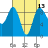 Tide chart for Cornet Bay, Deception Pass, Washington on 2021/04/13