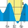 Tide chart for Cornet Bay, Deception Pass, Washington on 2021/04/1