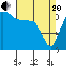 Tide chart for Cornet Bay, Deception Pass, Washington on 2021/04/20