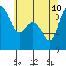 Tide chart for Cornet Bay, Deception Pass, Washington on 2021/06/18