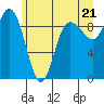 Tide chart for Cornet Bay, Deception Pass, Washington on 2021/06/21