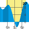 Tide chart for Cornet Bay, Deception Pass, Washington on 2021/06/27