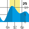 Tide chart for Cornet Bay, Deception Pass, Washington on 2021/12/25