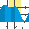 Tide chart for Cornet Bay, Deception Pass, Washington on 2022/02/11