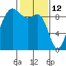 Tide chart for Cornet Bay, Deception Pass, Washington on 2022/02/12