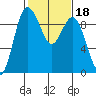 Tide chart for Cornet Bay, Deception Pass, Washington on 2022/02/18