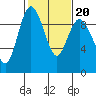 Tide chart for Cornet Bay, Deception Pass, Washington on 2022/02/20