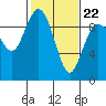 Tide chart for Cornet Bay, Deception Pass, Washington on 2022/02/22