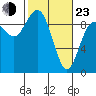 Tide chart for Cornet Bay, Deception Pass, Washington on 2022/02/23