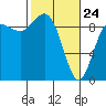 Tide chart for Cornet Bay, Deception Pass, Washington on 2022/02/24