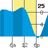 Tide chart for Cornet Bay, Deception Pass, Washington on 2022/02/25