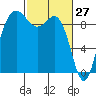 Tide chart for Cornet Bay, Deception Pass, Washington on 2022/02/27