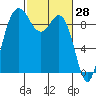 Tide chart for Cornet Bay, Deception Pass, Washington on 2022/02/28