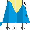 Tide chart for Cornet Bay, Deception Pass, Washington on 2022/02/3