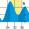 Tide chart for Cornet Bay, Deception Pass, Washington on 2022/02/5