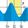 Tide chart for Cornet Bay, Deception Pass, Washington on 2022/02/7
