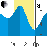 Tide chart for Cornet Bay, Deception Pass, Washington on 2022/02/8