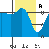 Tide chart for Cornet Bay, Deception Pass, Washington on 2022/02/9