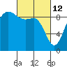 Tide chart for Cornet Bay, Deception Pass, Washington on 2022/03/12