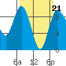 Tide chart for Cornet Bay, Deception Pass, Washington on 2022/03/21