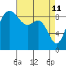 Tide chart for Cornet Bay, Deception Pass, Washington on 2022/04/11