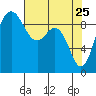 Tide chart for Cornet Bay, Deception Pass, Washington on 2022/04/25