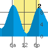 Tide chart for Cornet Bay, Deception Pass, Washington on 2022/04/2