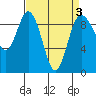 Tide chart for Cornet Bay, Deception Pass, Washington on 2022/04/3