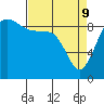 Tide chart for Cornet Bay, Deception Pass, Washington on 2022/04/9