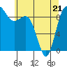 Tide chart for Cornet Bay, Deception Pass, Washington on 2022/05/21